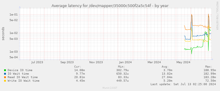 Average latency for /dev/mapper/35000c500f2a5c54f