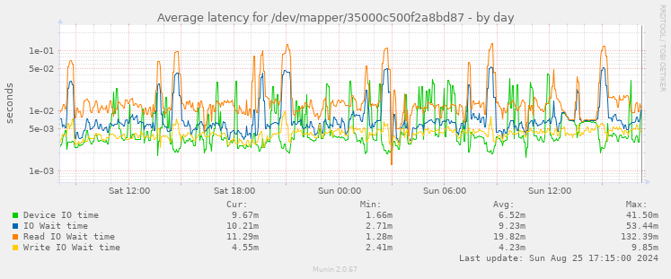 Average latency for /dev/mapper/35000c500f2a8bd87