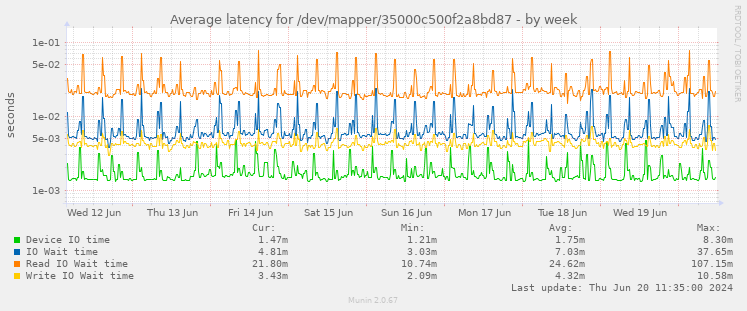 Average latency for /dev/mapper/35000c500f2a8bd87