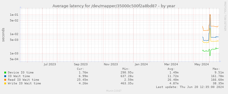 Average latency for /dev/mapper/35000c500f2a8bd87