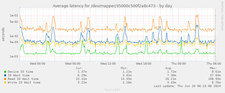 Average latency for /dev/mapper/35000c500f2a8c473