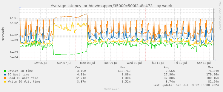 Average latency for /dev/mapper/35000c500f2a8c473