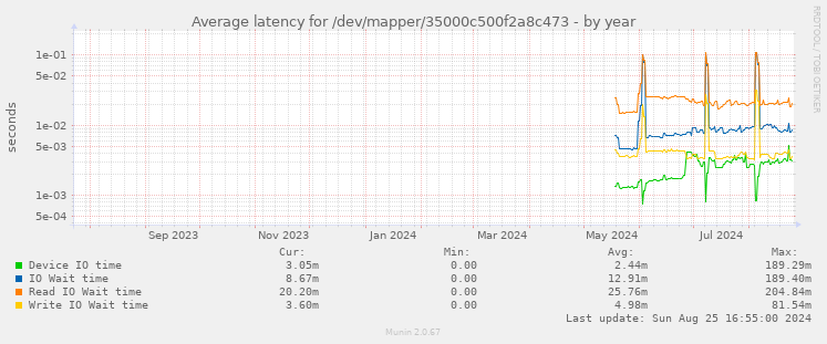 Average latency for /dev/mapper/35000c500f2a8c473