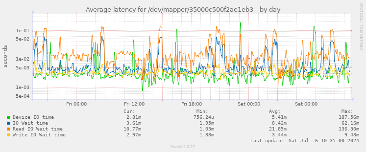 Average latency for /dev/mapper/35000c500f2ae1eb3