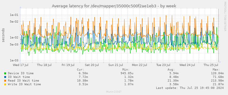 Average latency for /dev/mapper/35000c500f2ae1eb3