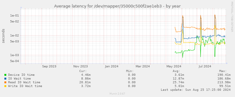 Average latency for /dev/mapper/35000c500f2ae1eb3