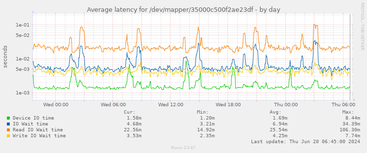Average latency for /dev/mapper/35000c500f2ae23df