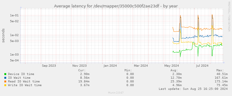 Average latency for /dev/mapper/35000c500f2ae23df