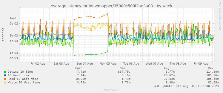 Average latency for /dev/mapper/35000c500f2ae3a03