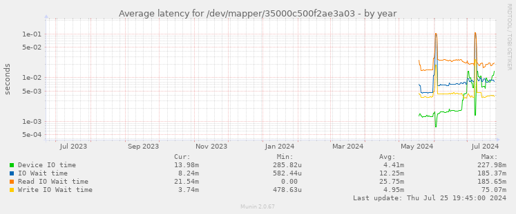 Average latency for /dev/mapper/35000c500f2ae3a03