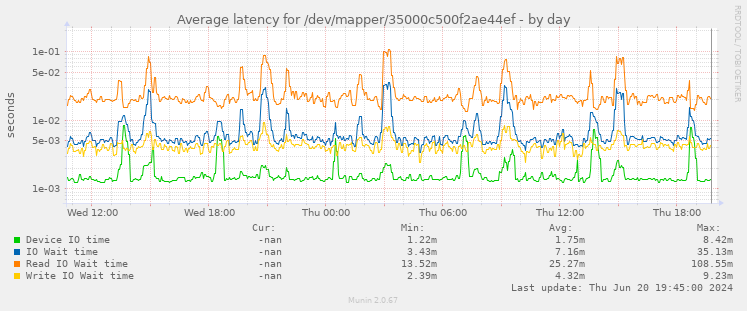 Average latency for /dev/mapper/35000c500f2ae44ef