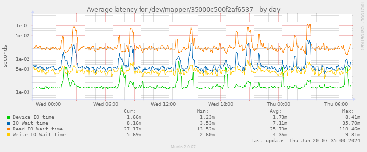 Average latency for /dev/mapper/35000c500f2af6537