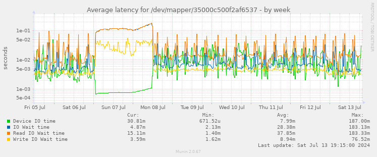 Average latency for /dev/mapper/35000c500f2af6537