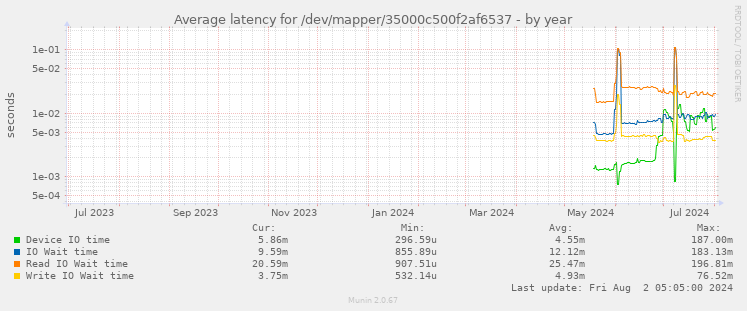 Average latency for /dev/mapper/35000c500f2af6537