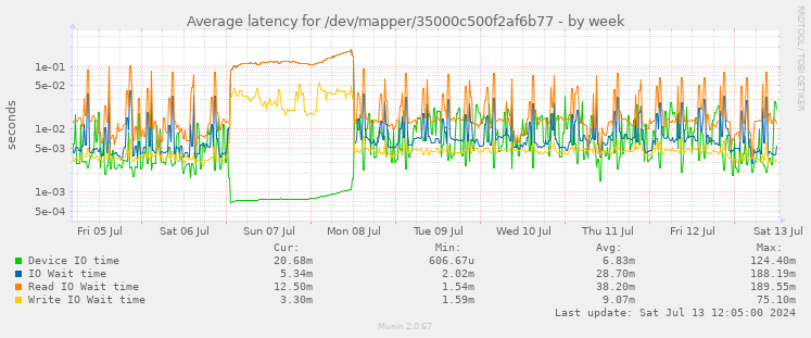 Average latency for /dev/mapper/35000c500f2af6b77