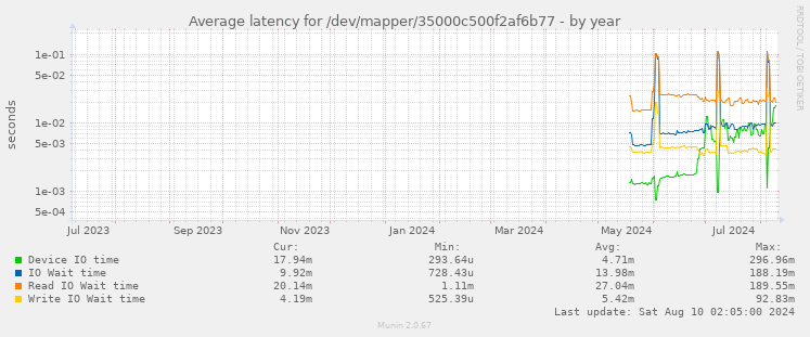 Average latency for /dev/mapper/35000c500f2af6b77