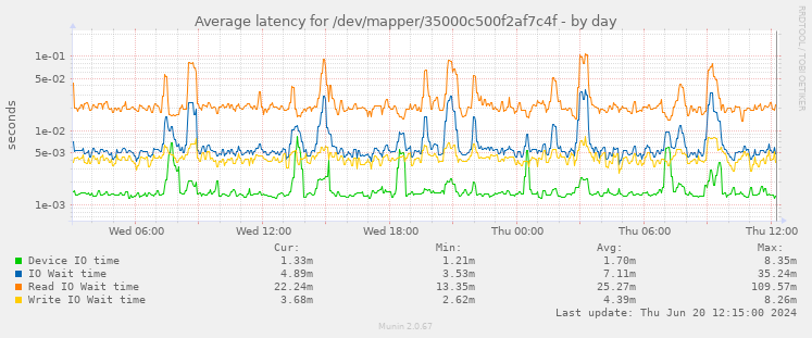 Average latency for /dev/mapper/35000c500f2af7c4f