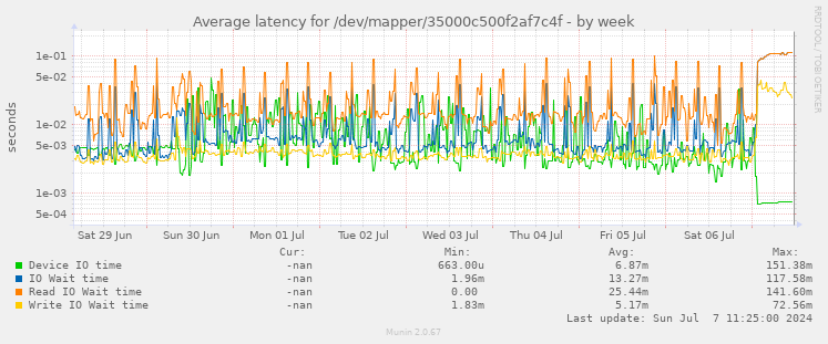 Average latency for /dev/mapper/35000c500f2af7c4f
