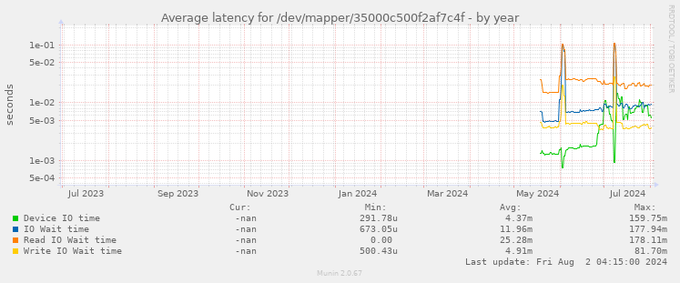 Average latency for /dev/mapper/35000c500f2af7c4f