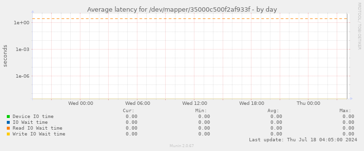 Average latency for /dev/mapper/35000c500f2af933f