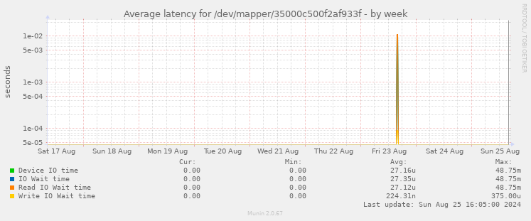 Average latency for /dev/mapper/35000c500f2af933f