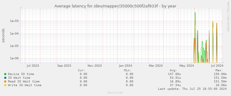Average latency for /dev/mapper/35000c500f2af933f