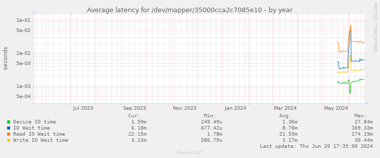 Average latency for /dev/mapper/35000cca2c7085e10