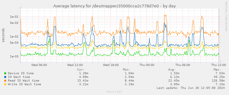 Average latency for /dev/mapper/35000cca2c778d7e0