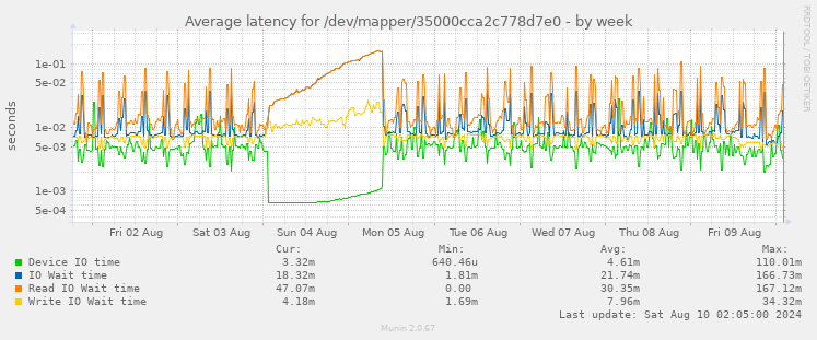 Average latency for /dev/mapper/35000cca2c778d7e0