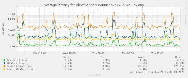 Average latency for /dev/mapper/35000cca2c778d87c