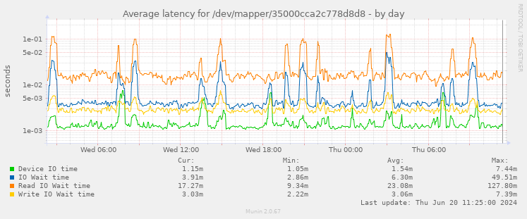 Average latency for /dev/mapper/35000cca2c778d8d8