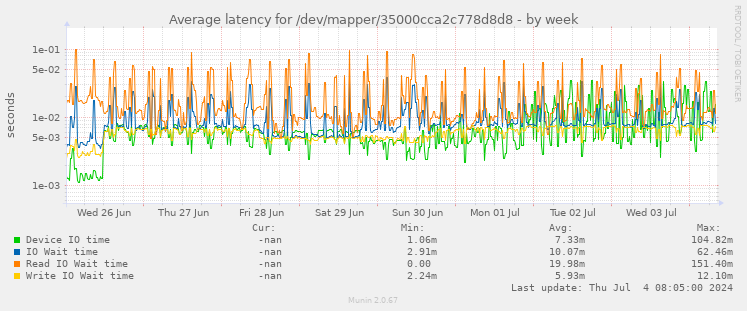 Average latency for /dev/mapper/35000cca2c778d8d8