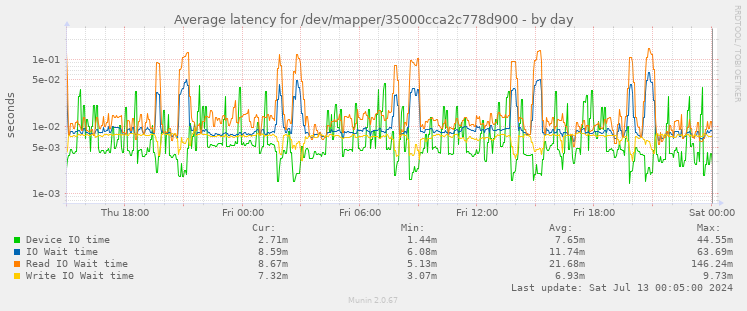 Average latency for /dev/mapper/35000cca2c778d900