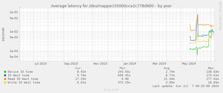 Average latency for /dev/mapper/35000cca2c778d900