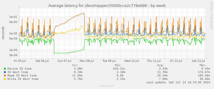 Average latency for /dev/mapper/35000cca2c778e688