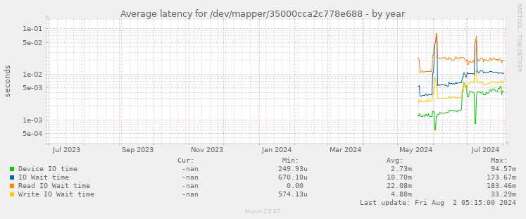 Average latency for /dev/mapper/35000cca2c778e688