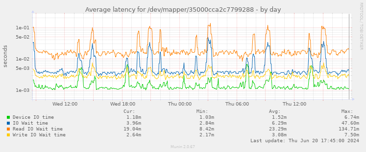 Average latency for /dev/mapper/35000cca2c7799288