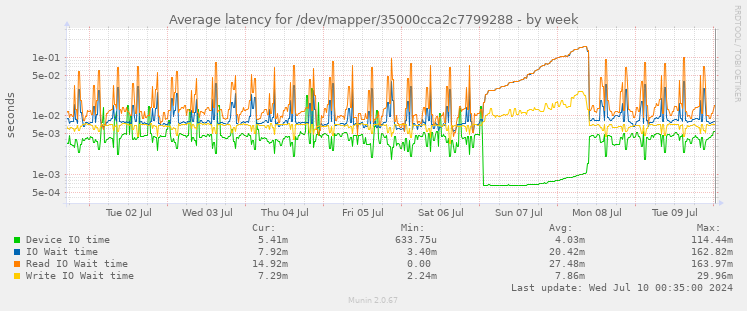 Average latency for /dev/mapper/35000cca2c7799288