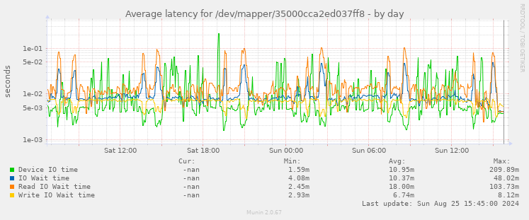 Average latency for /dev/mapper/35000cca2ed037ff8