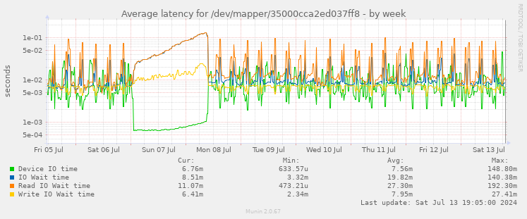 Average latency for /dev/mapper/35000cca2ed037ff8