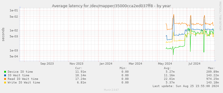 Average latency for /dev/mapper/35000cca2ed037ff8