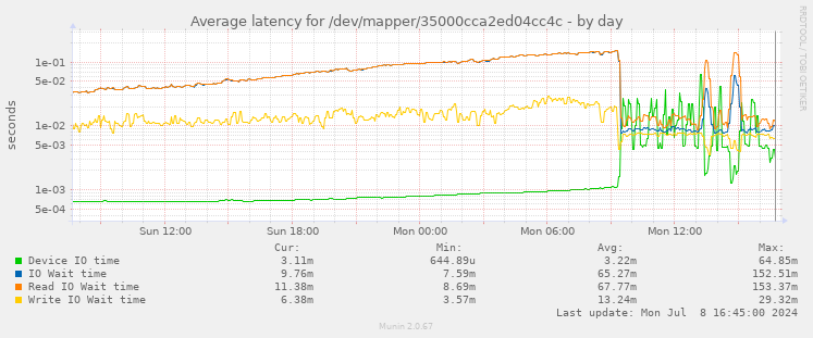 Average latency for /dev/mapper/35000cca2ed04cc4c