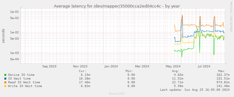 Average latency for /dev/mapper/35000cca2ed04cc4c