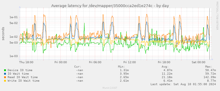 Average latency for /dev/mapper/35000cca2ed1e274c