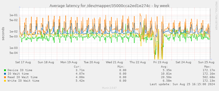 Average latency for /dev/mapper/35000cca2ed1e274c