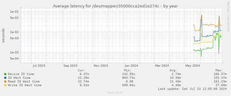 Average latency for /dev/mapper/35000cca2ed1e274c
