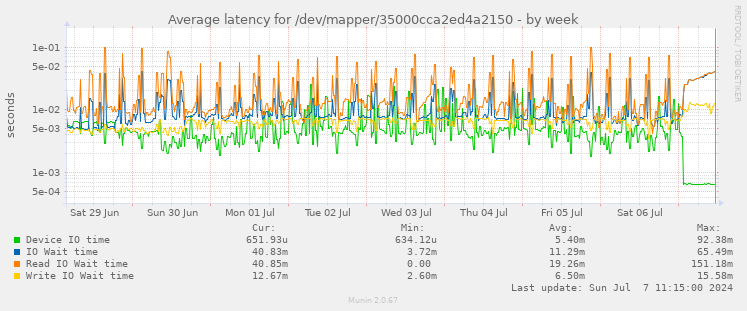 Average latency for /dev/mapper/35000cca2ed4a2150