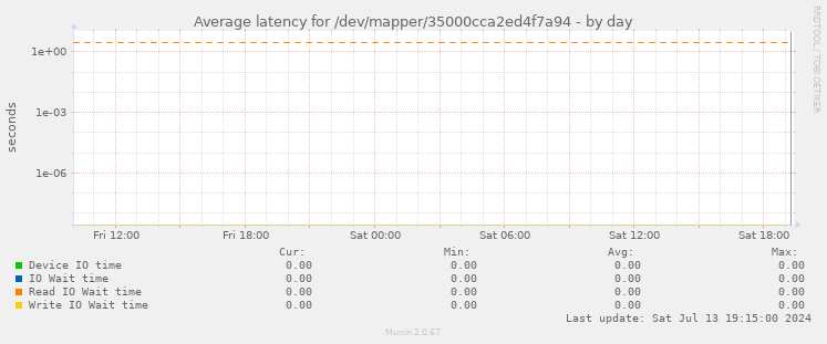 Average latency for /dev/mapper/35000cca2ed4f7a94