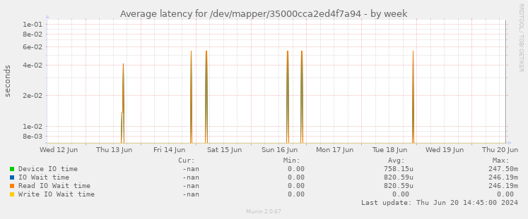 Average latency for /dev/mapper/35000cca2ed4f7a94
