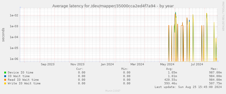 Average latency for /dev/mapper/35000cca2ed4f7a94